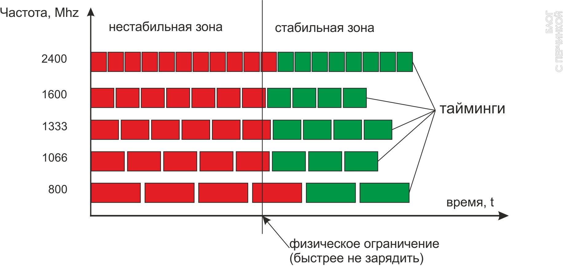 График таймингов, в зависимости от частоты. Красным обозначено минимальное количество таймингов до преодоления физического ограничения.